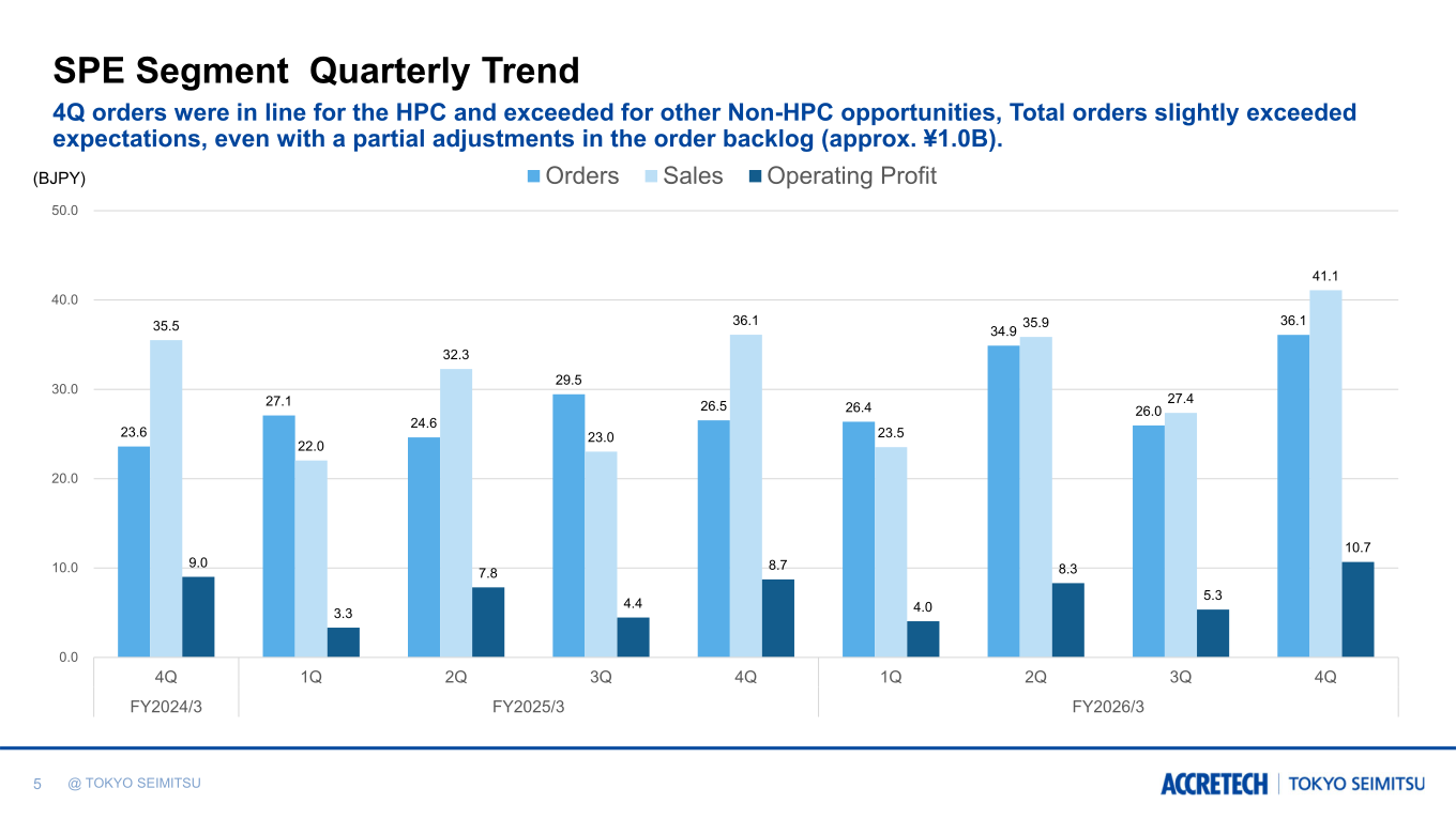 Quarterly trend of orders, sales and operating profit in the SPE segment