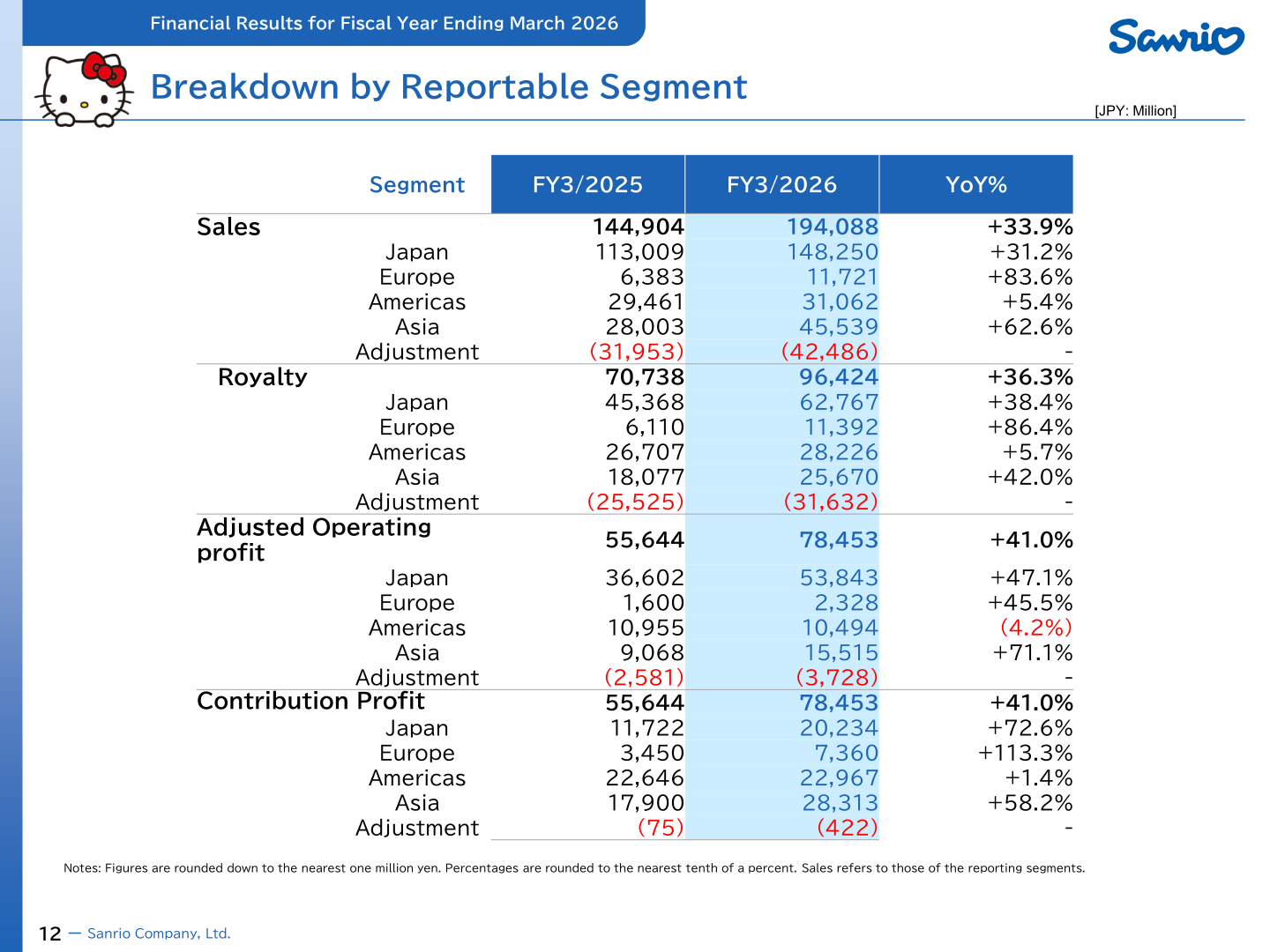 Breakdown by reportable segment: sales, royalty, adjusted operating profit and contribution profit by region
