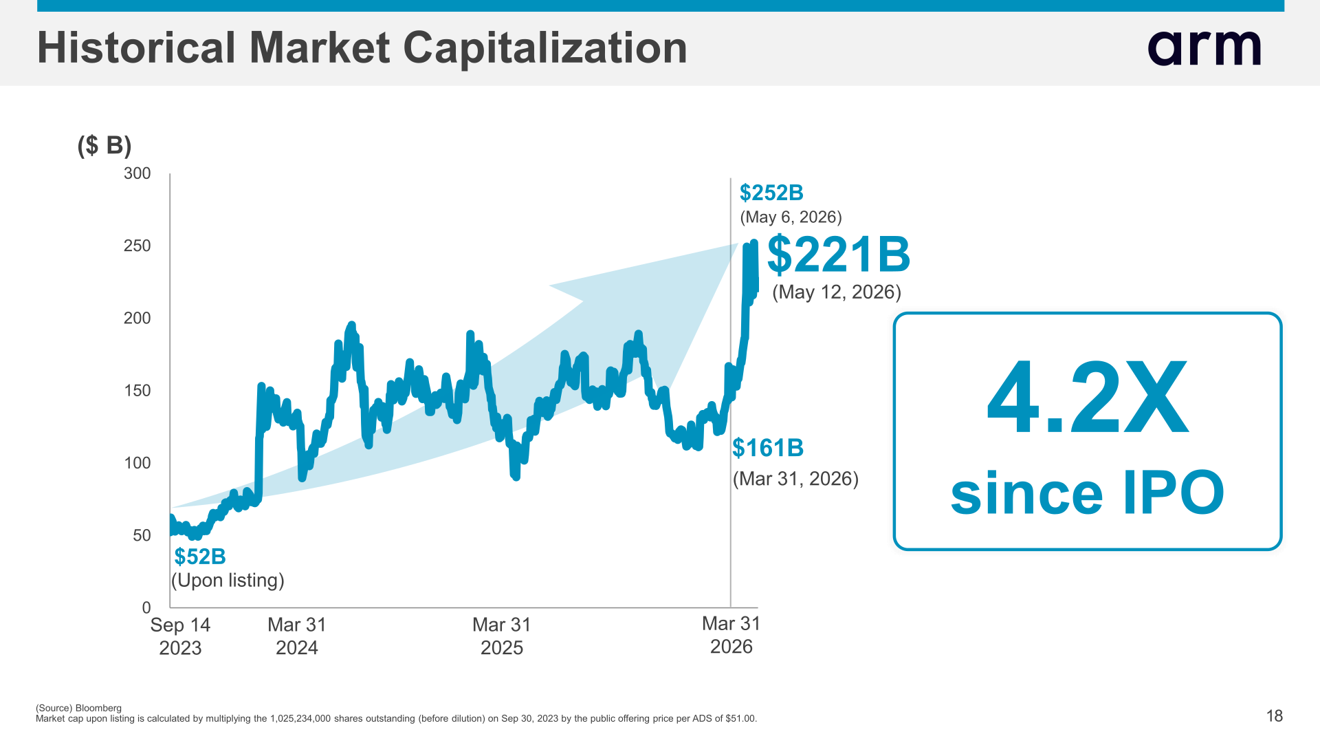 Arm's historical market capitalization chart, rising from $52B at IPO (Sep 2023) to $221B as of May 12, 2026, a 4.2x increase
