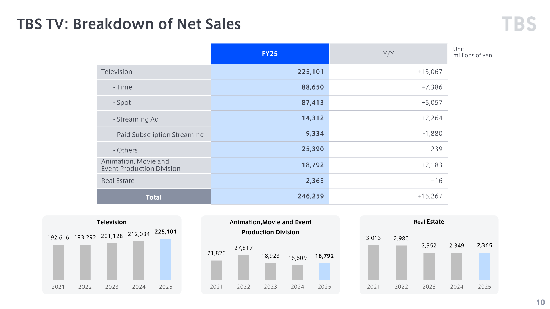 TBS TV breakdown of net sales for FY25, showing Television revenue split into Time, Spot, Streaming Ad, Paid Subscription Streaming and Others