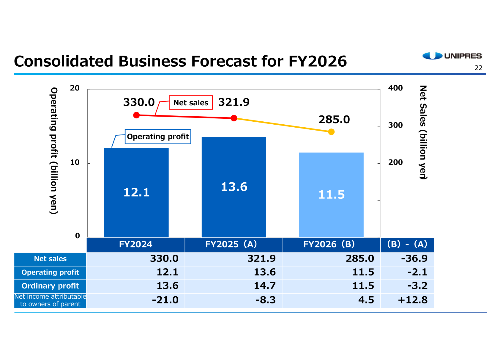 Consolidated business forecast for FY2026 showing net sales of 285.0 billion yen and operating profit of 11.5 billion yen
