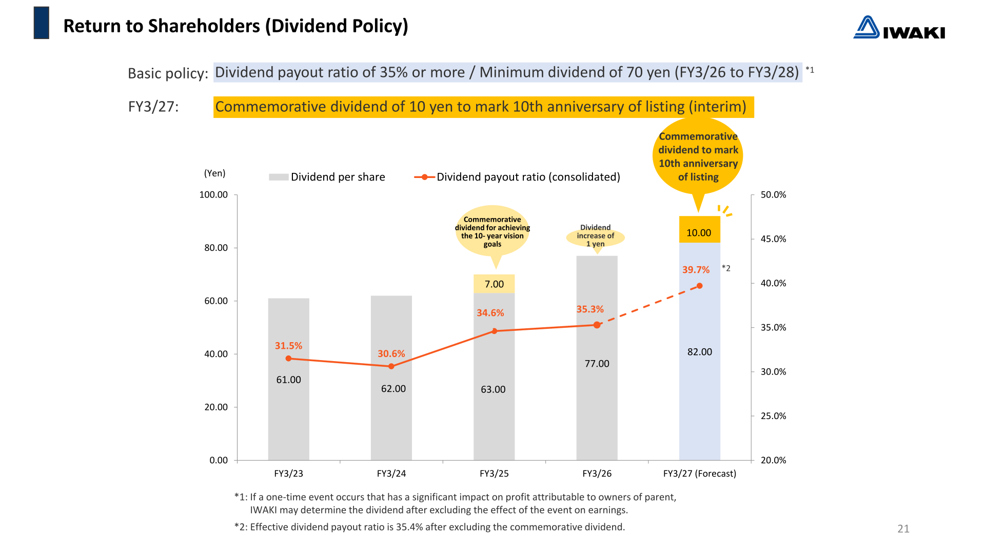 Dividend per share and consolidated dividend payout ratio from FY3/23 to the FY3/27 forecast, with commemorative dividends shown separately