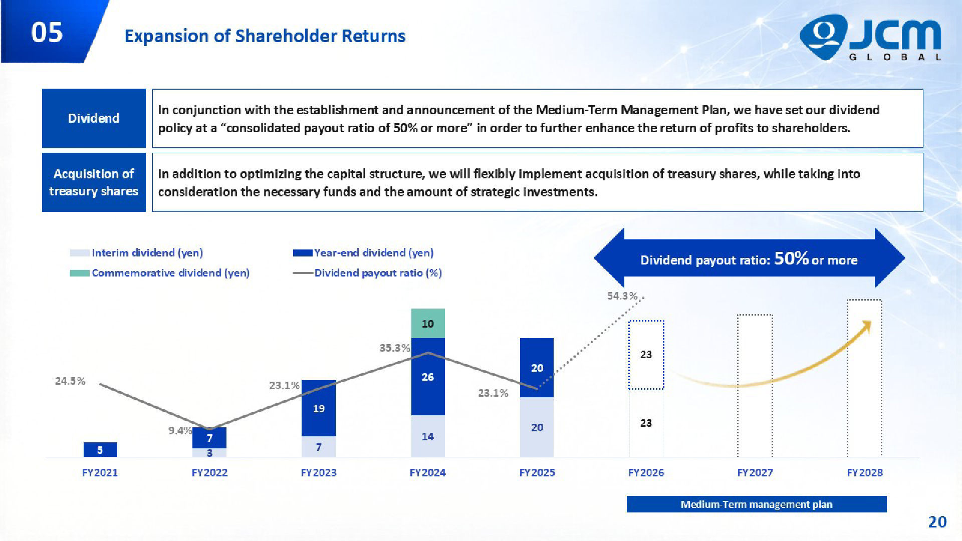 Expansion of shareholder returns showing dividends per share and payout ratio from FY2021 to FY2028 plan
