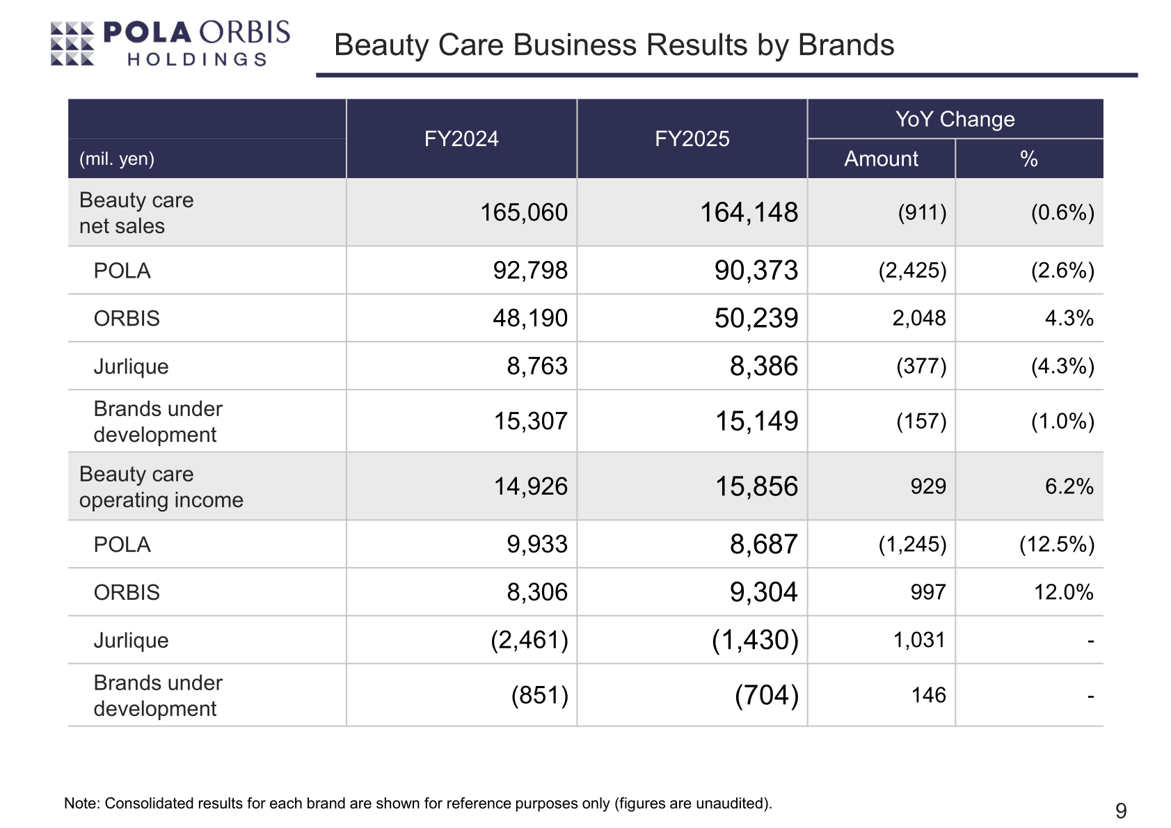 Beauty care business results by brand for fiscal 2025 showing net sales and operating income for POLA, ORBIS, Jurlique and brands under development