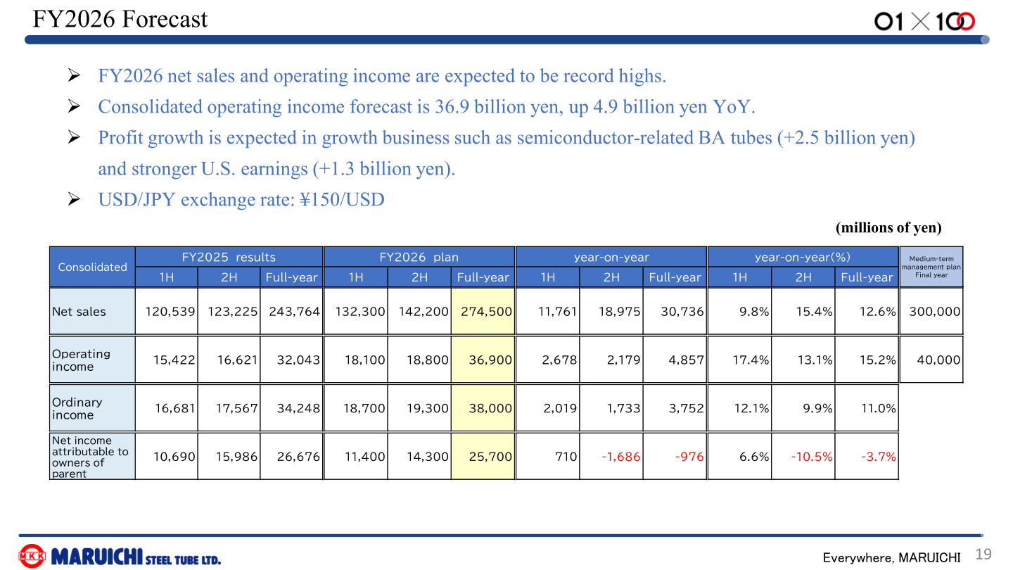 FY2026 full-year forecast table for net sales, operating income, ordinary income and net income