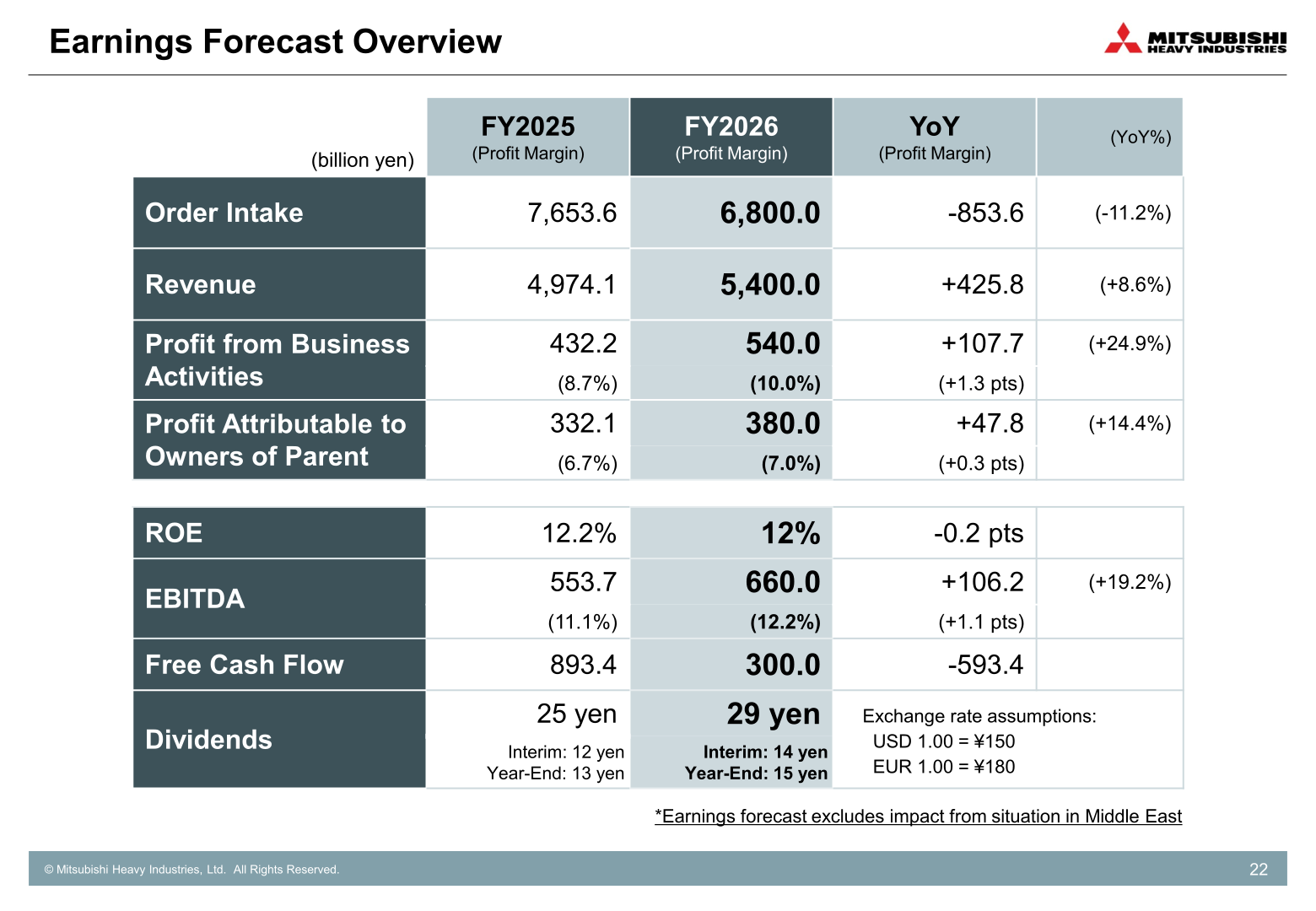 FY2026 earnings forecast overview table including dividends for Mitsubishi Heavy Industries