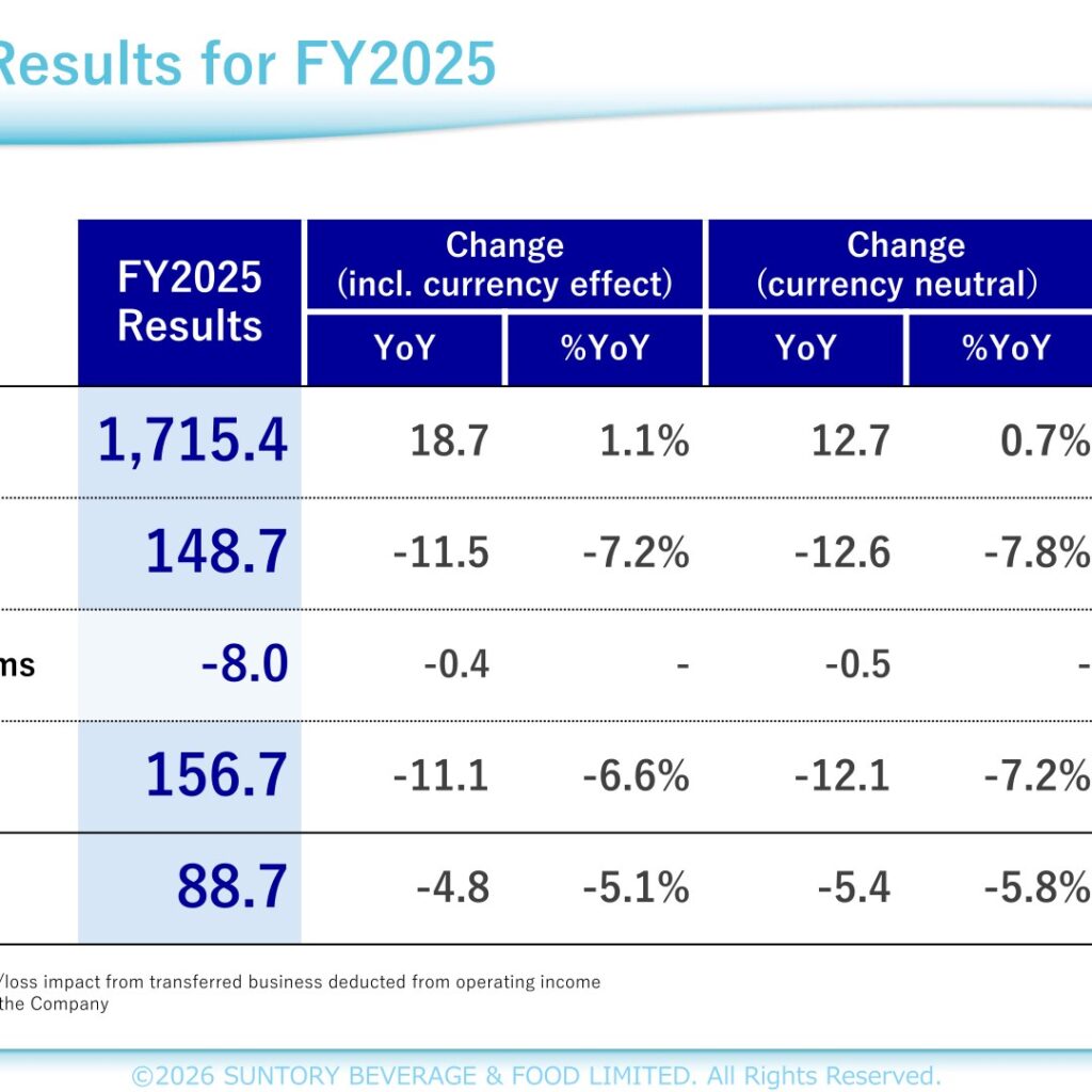 Suntory Beverage & Food (2587): FY2025 Results Summary — Higher Revenue on Price Revisions, Lower Income on Rising Costs and Growth Investments