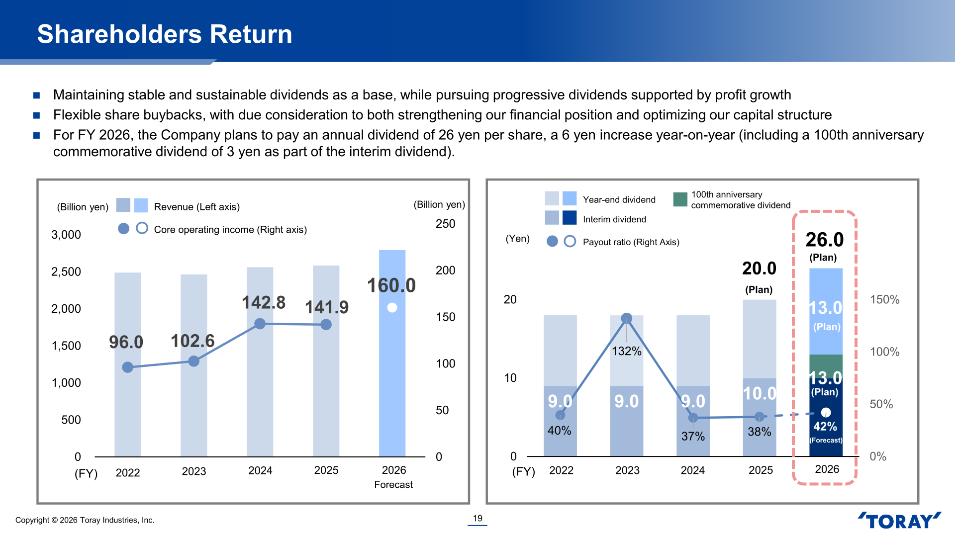 Trends in Toray's revenue, core operating income, dividend per share and payout ratio, FY2022 through FY2026