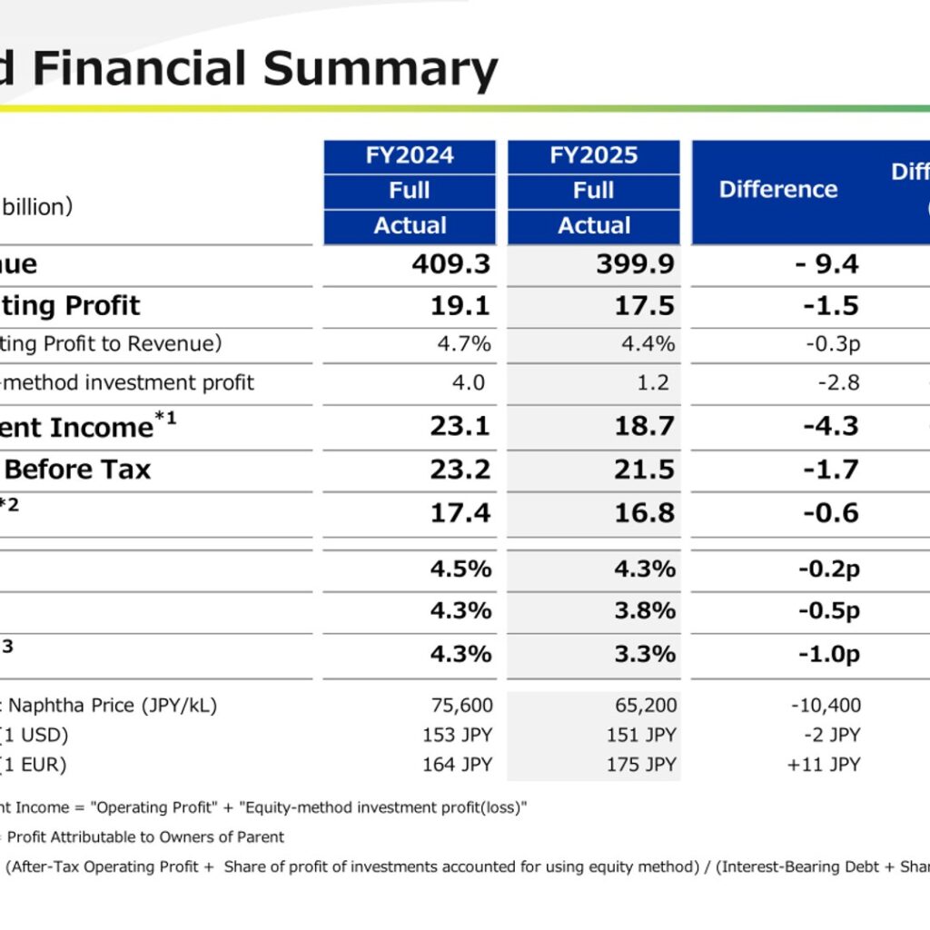 Nippon Shokubai (4114): FY2025 Results Summary — Profit Declines on Materials Weakness; Next-Year Forecast Undetermined