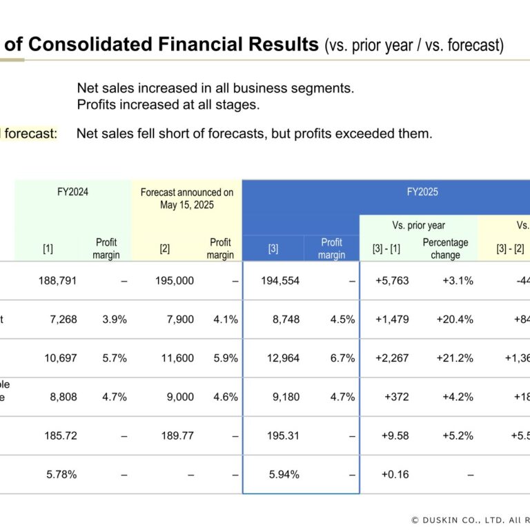 Duskin (4665): FY2025 Results Summary — Operating Profit Up 20.4% on Strong Food Group