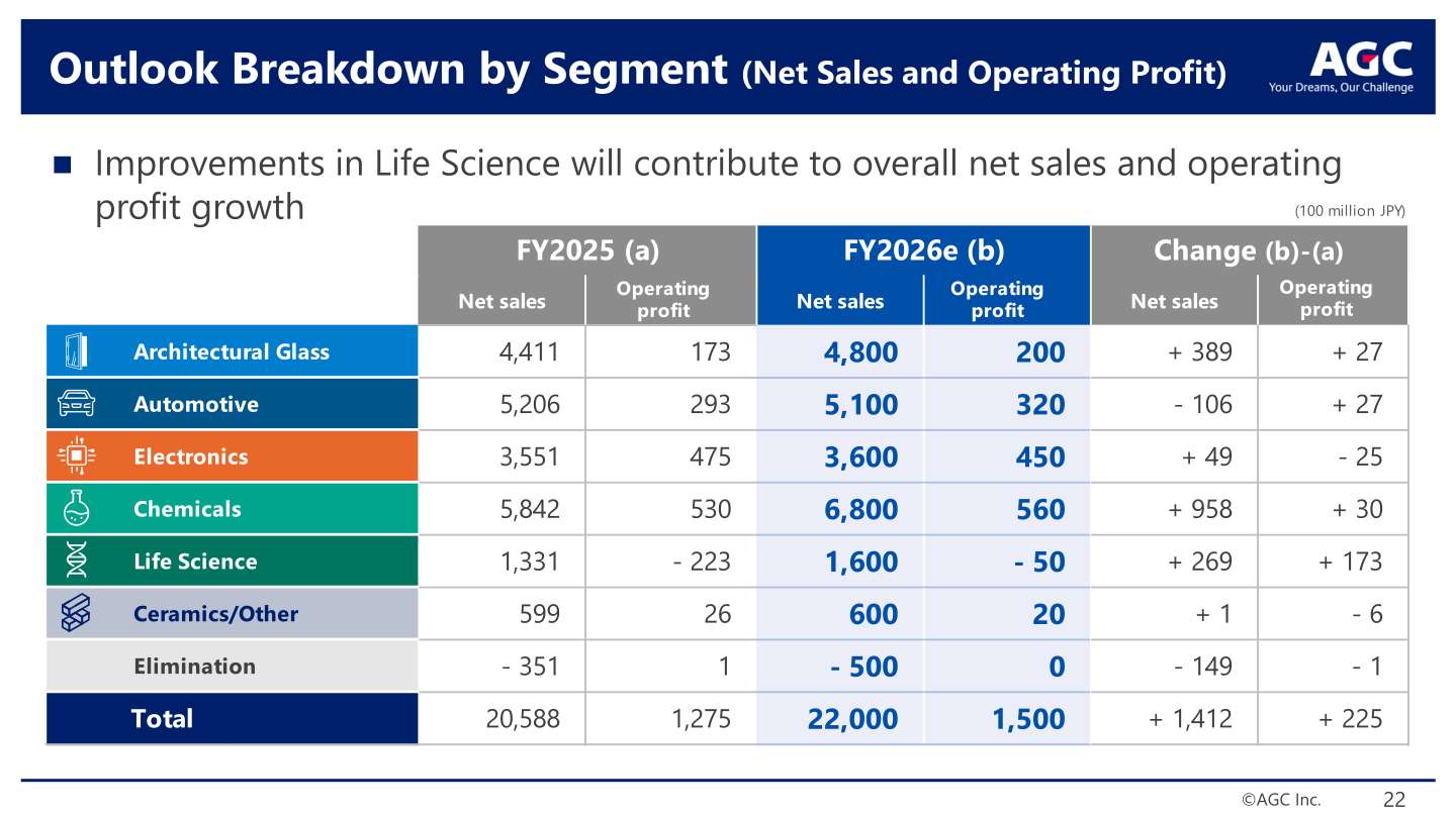 Outlook breakdown by segment for FY2026 versus FY2025 net sales and operating profit