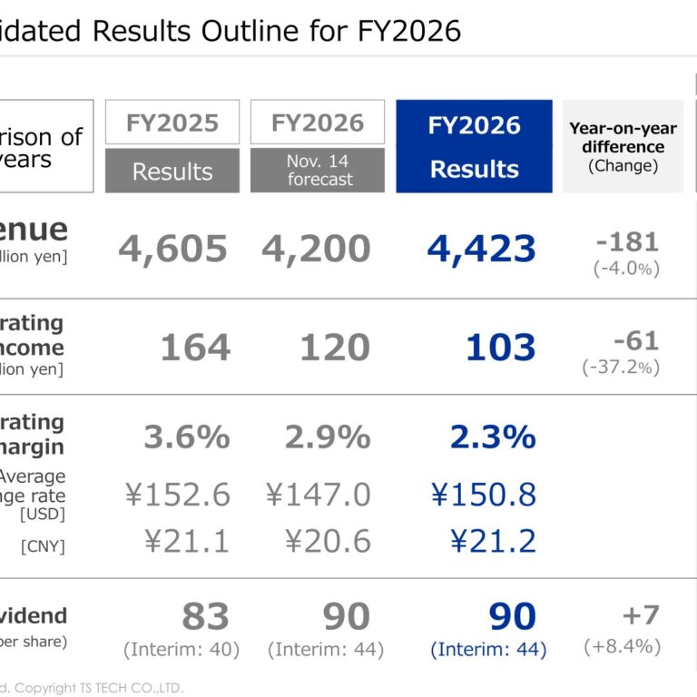 TS TECH (7313): FY2025 Results Summary — Operating Income Falls 37.2% as the 15th Medium-Term Plan Closes