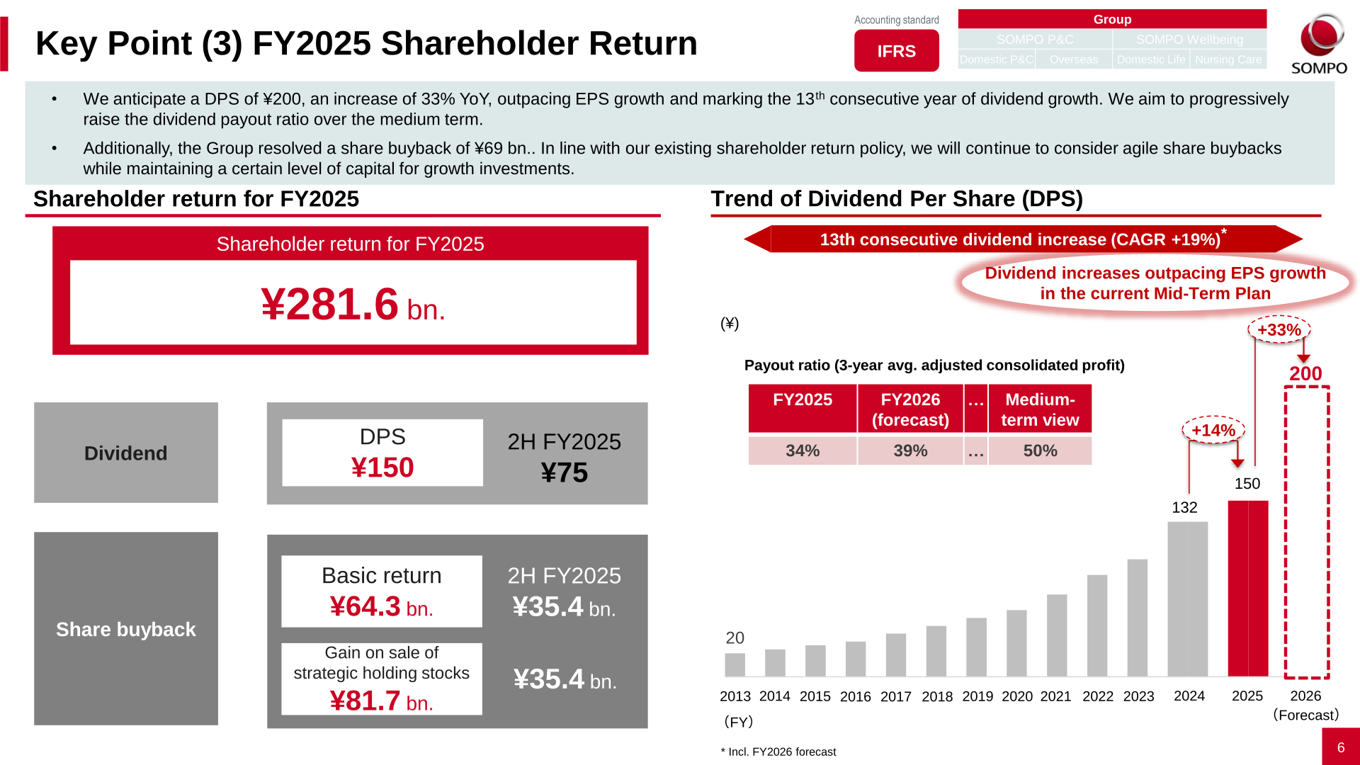 Line chart showing Sompo Holdings' dividend per share trend from FY2013 to FY2026 forecast, marking the 13th consecutive year of dividend growth