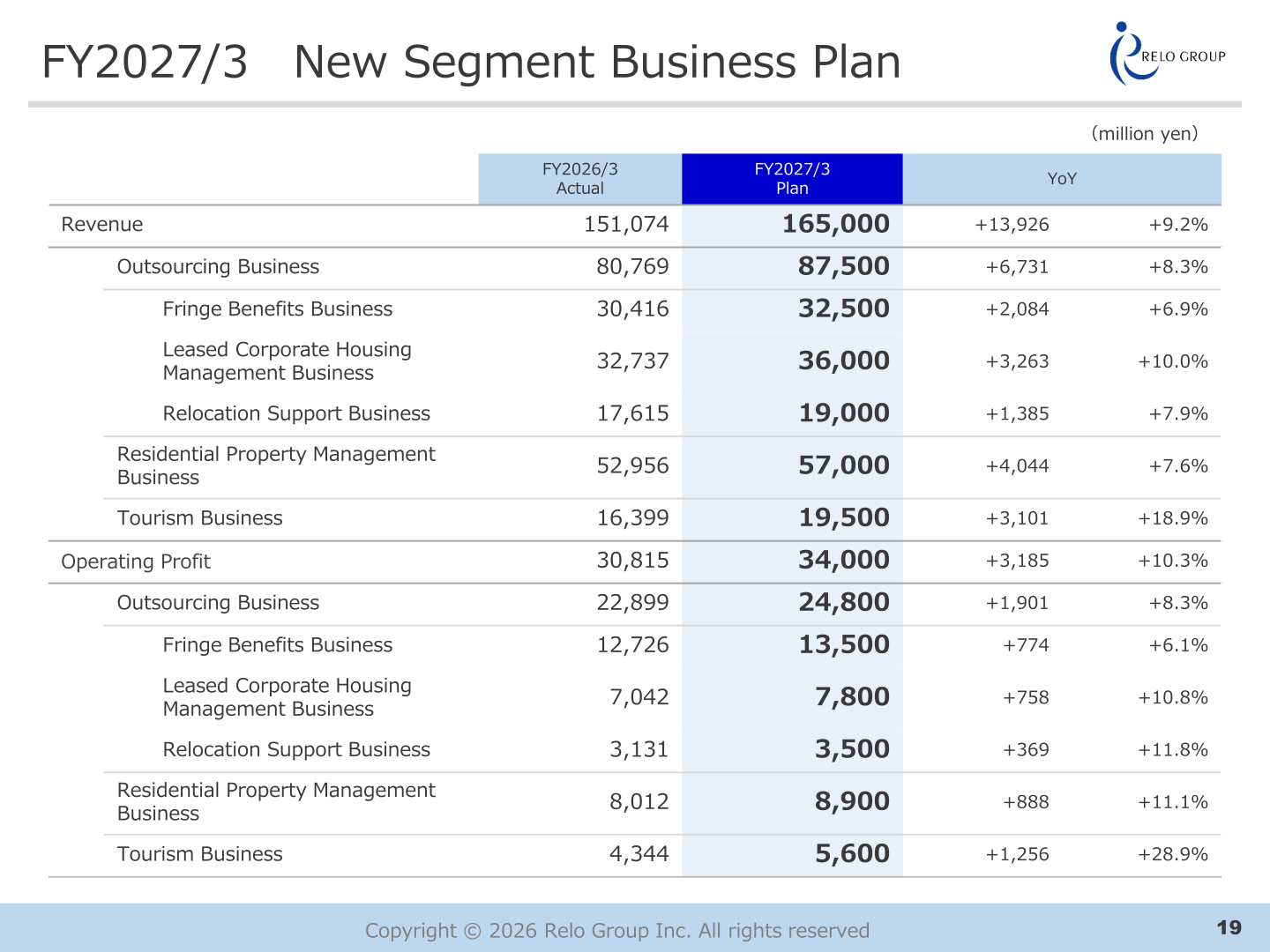 Relo Group segment revenue and operating profit table comparing FY2026/3 actual with the FY2027/3 plan