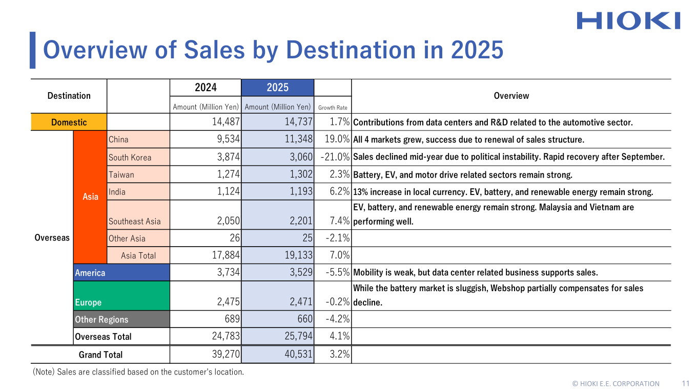 Table of HIOKI's 2025 sales by destination covering Japan, China, South Korea, Taiwan, India, Southeast Asia, America, Europe, and other regions
