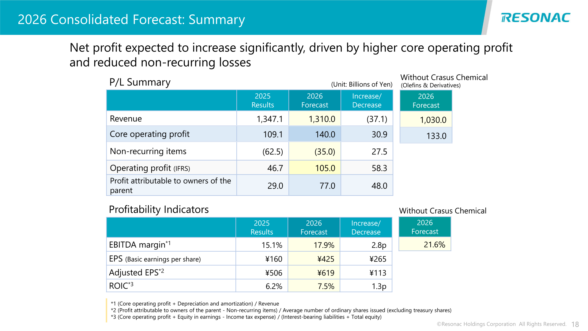 Summary table of Resonac Holdings' 2026 consolidated forecast including revenue, core operating profit and profitability indicators