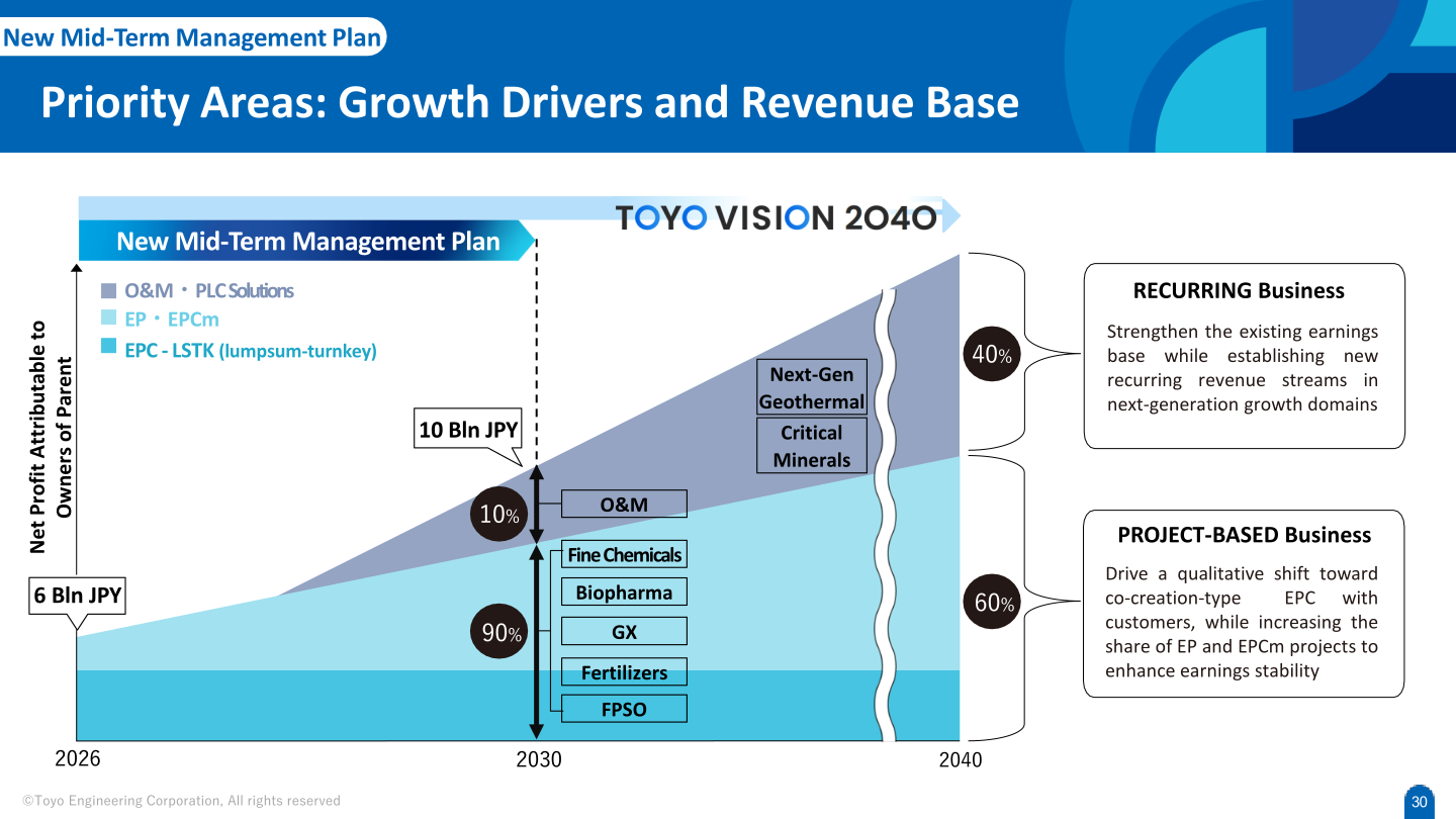 New medium-term management plan priority areas, showing net profit of 6 billion yen in 2026 rising to 10 billion yen in 2030 and the project-based versus recurring business mix