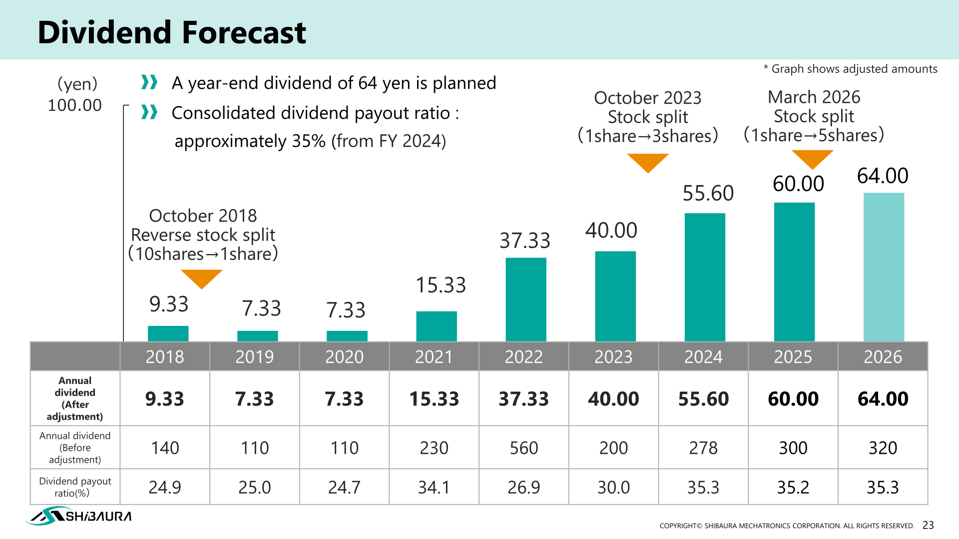 Dividend forecast chart showing adjusted annual dividends rising to a planned 64 yen for FY2026