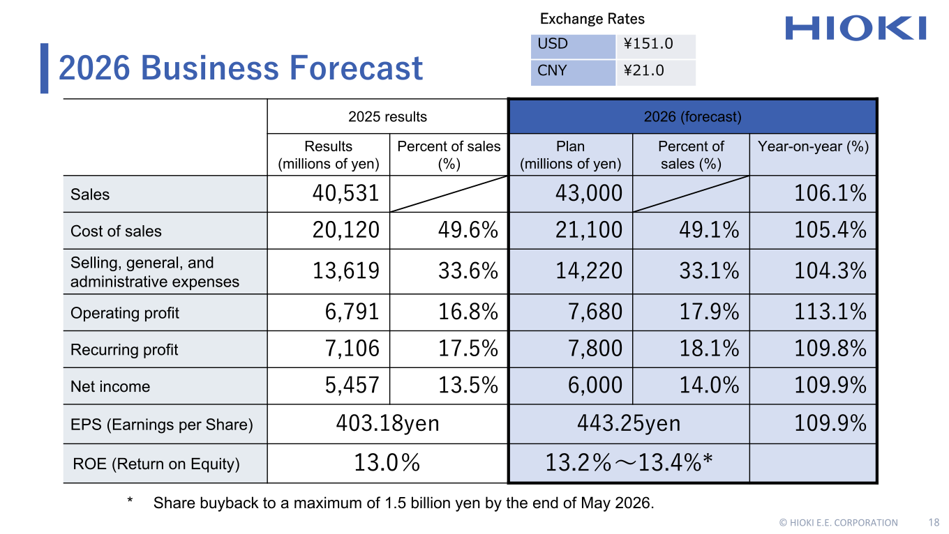 Table of HIOKI's 2026 business forecast showing planned sales, cost of sales, SG&A expenses, operating profit, recurring profit, net income, EPS, and ROE versus 2025 results