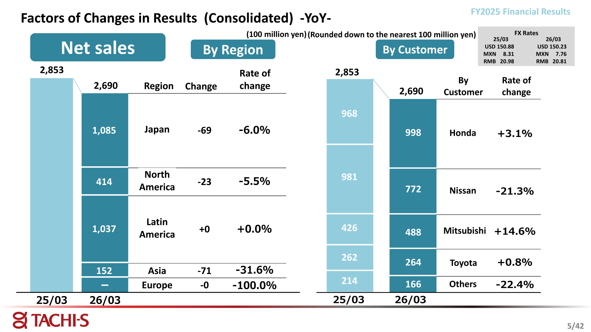 Factors of changes in net sales by region and by customer, 25/03 versus 26/03
