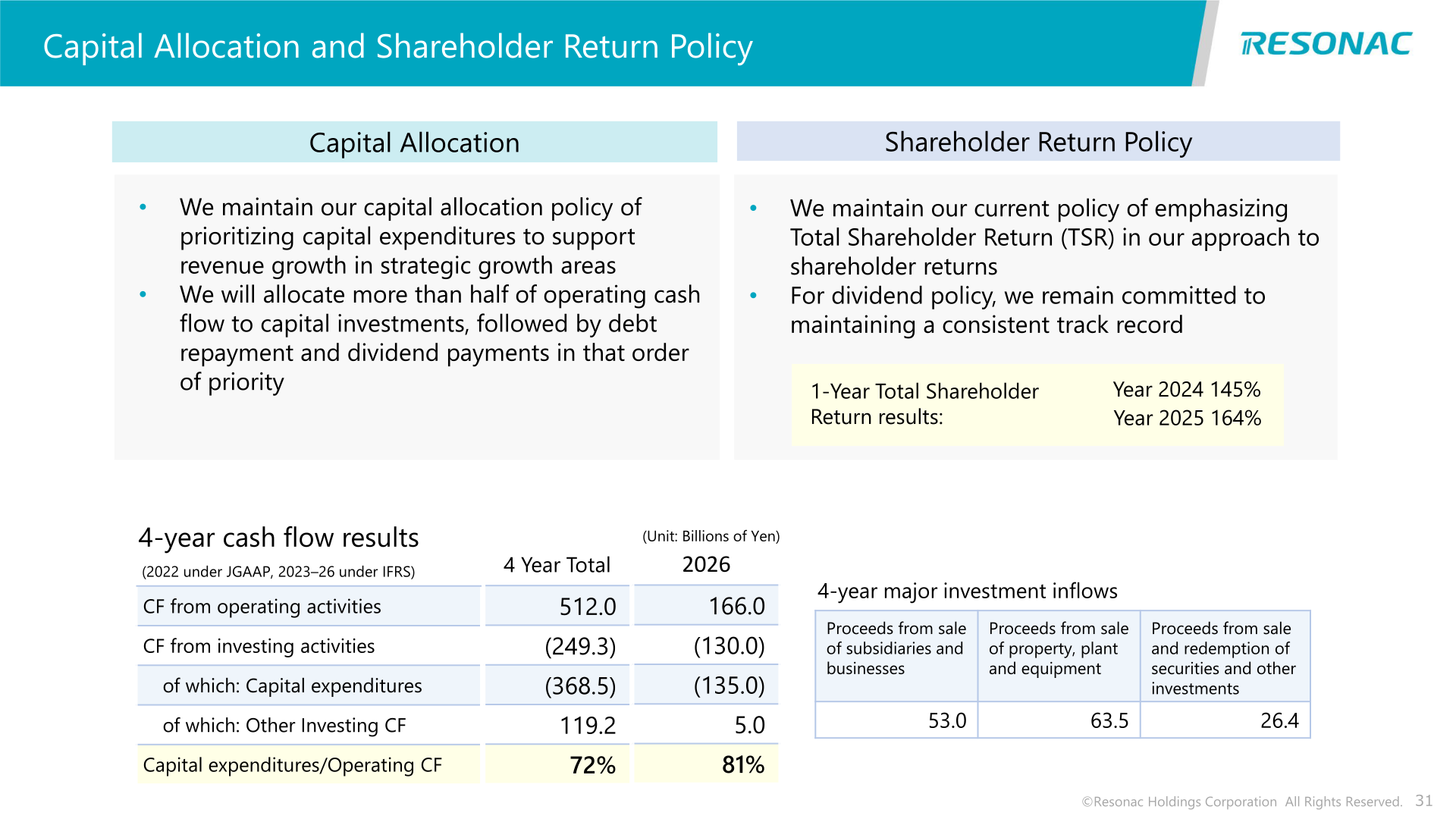 Slide on Resonac Holdings' capital allocation and shareholder return policy with four-year cash flow results