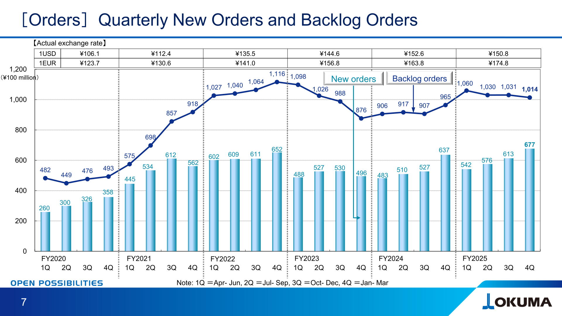Chart of Okuma's quarterly new orders and backlog orders from FY2020 to FY2025