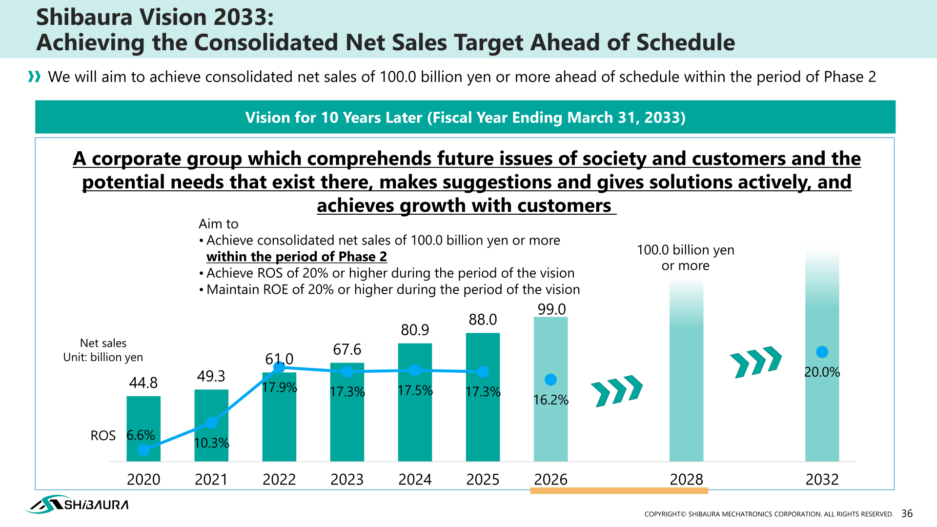 Chart showing the target of achieving consolidated net sales of 100.0 billion yen or more ahead of schedule within Phase 2 of Shibaura Vision 2033