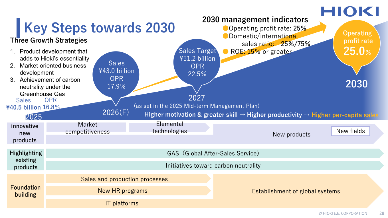 Roadmap of key steps towards 2030 showing 2026 forecast sales of 43.0 billion yen, the 2027 sales target of 51.2 billion yen with a 22.5% operating profit rate, and 2030 management indicators