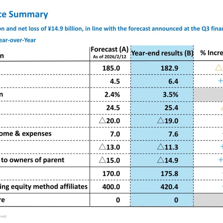 Toyo Engineering (6330): FY2025 Results Summary — Net Loss on the Brazil Power Project, Order Intake of ¥420.4 Billion Including Affiliates
