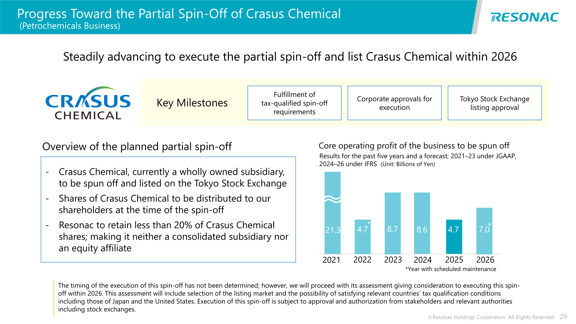 Slide on the progress toward the partial spin-off of Crasus Chemical, Resonac's petrochemicals business