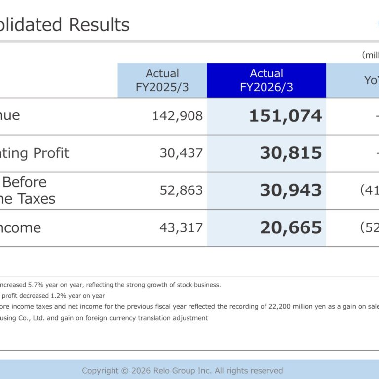 Relo Group (8876): FY2025 Results Summary — Revenue Up 5.7% as the Stock Business Base Expands