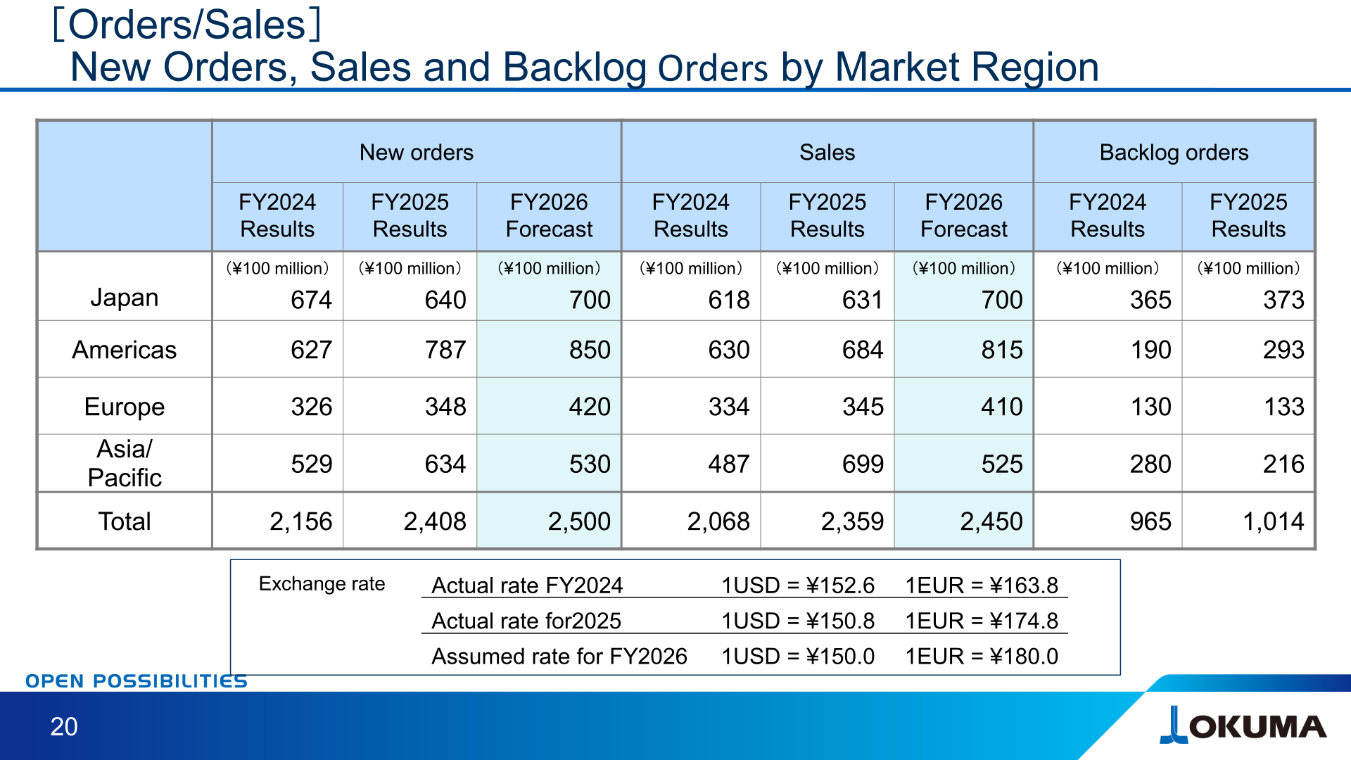 Table of Okuma's new orders, sales and backlog orders by market region
