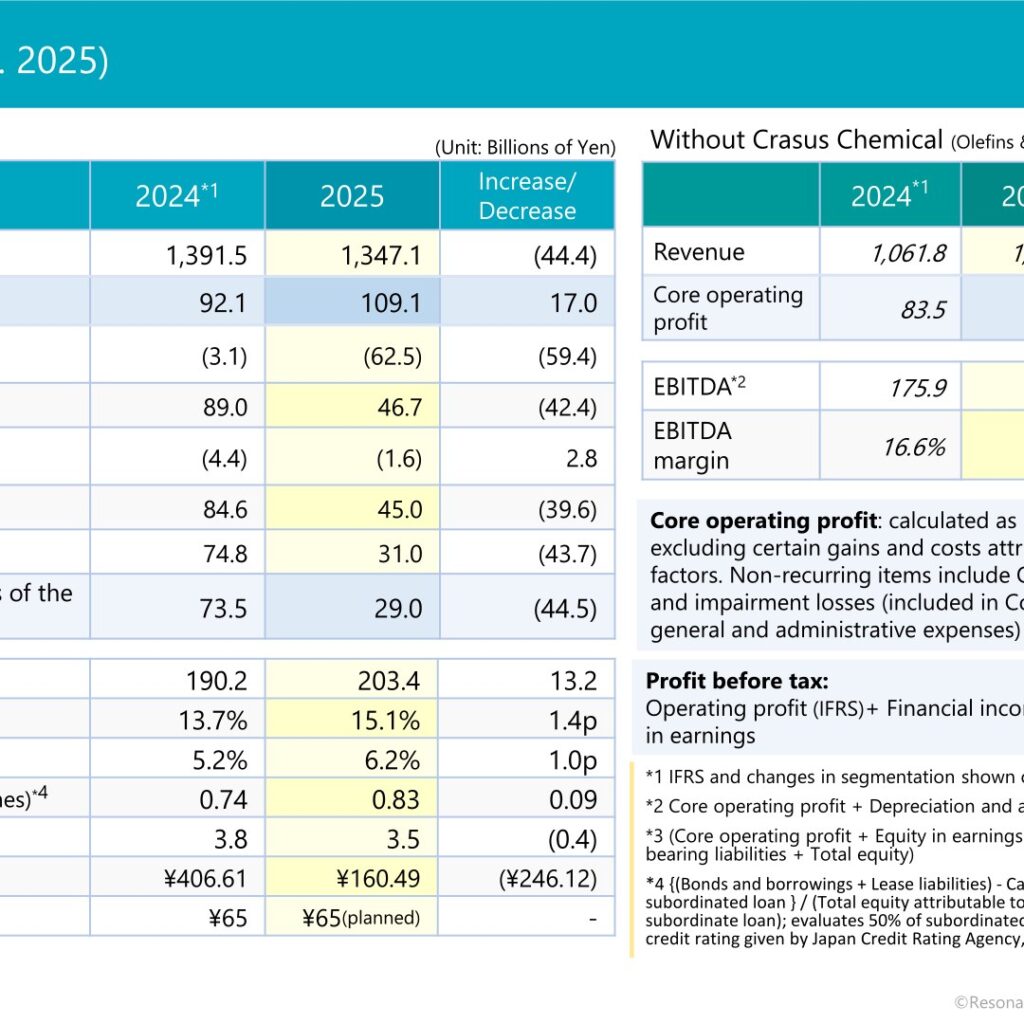 Resonac Holdings (4004): FY2025 Results Summary — Core Operating Profit Up 18% on Record Semiconductor Materials Earnings