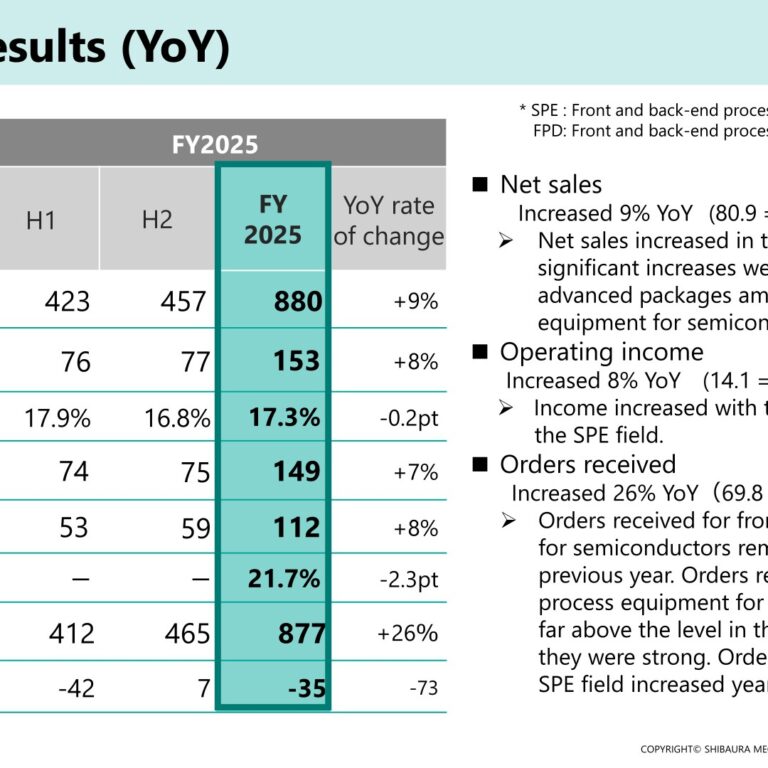 Shibaura Mechatronics (6590): FY2025 Results Summary — Record Operating Income for the Fourth Straight Year on Advanced-Package Demand