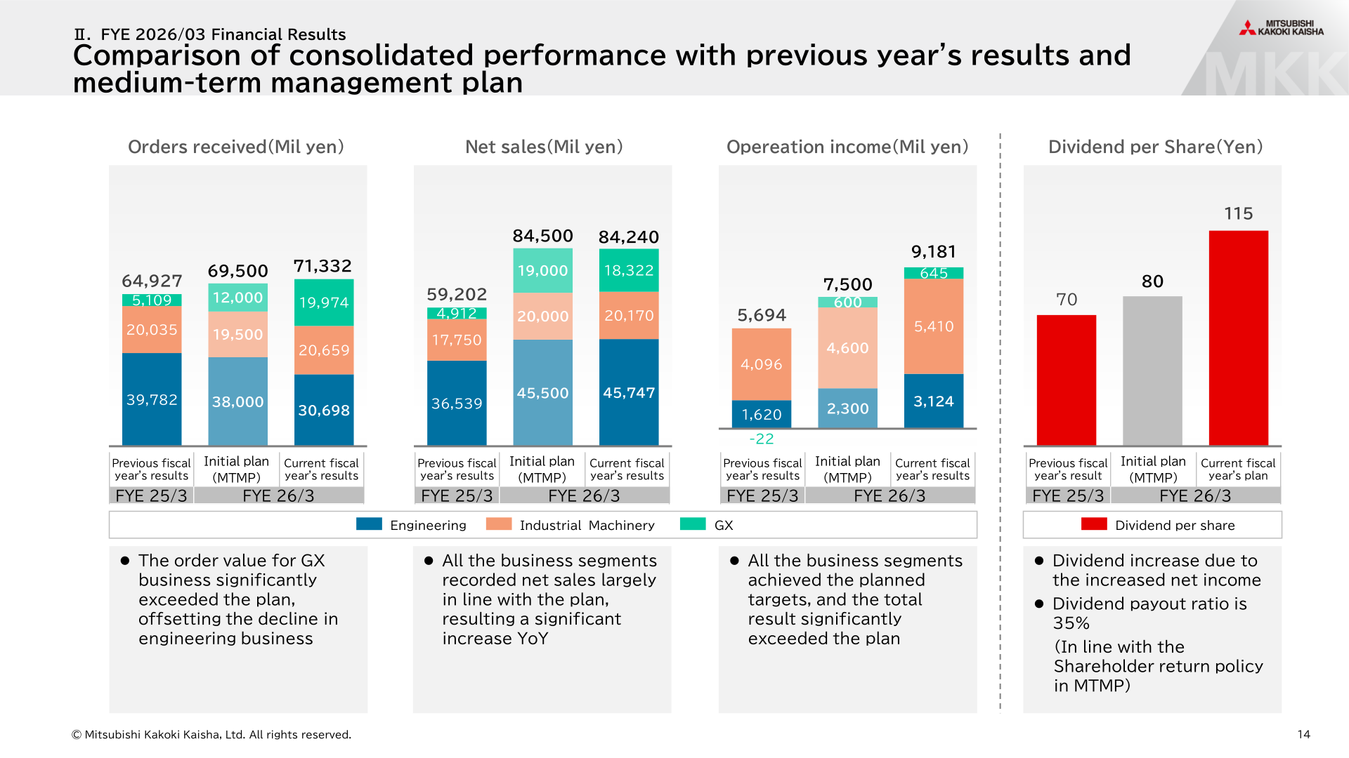 Comparison of consolidated performance with the previous year's results and the medium-term management plan