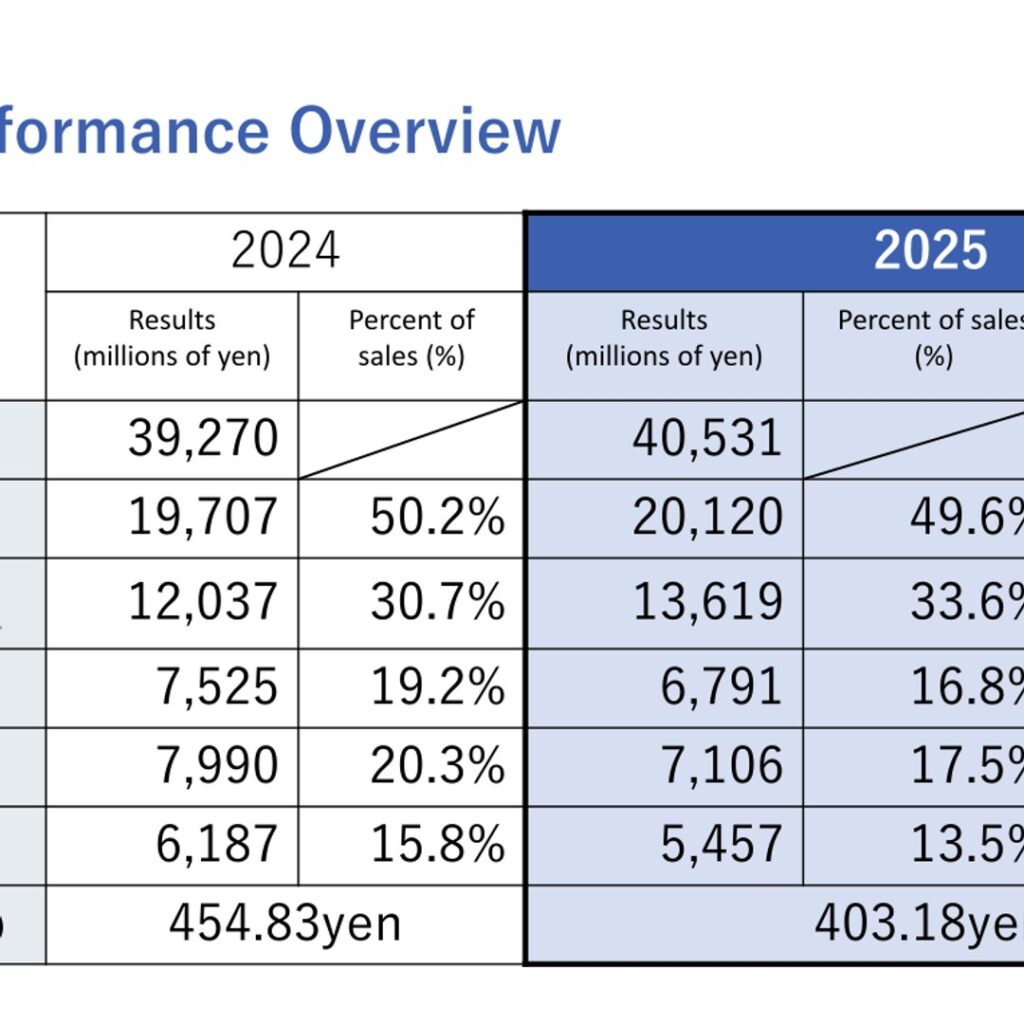 HIOKI (6866): FY2025 Results Summary — Record Sales on China Growth, Profit Down on One-Time Costs