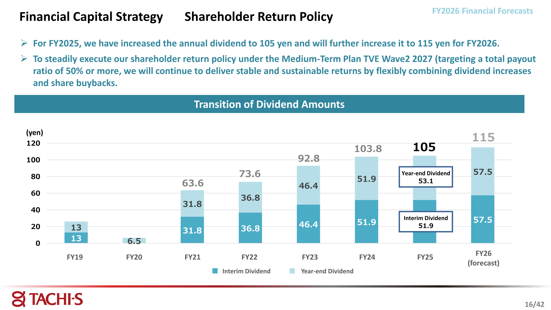 Transition of dividend amounts from FY19 to FY26 forecast, interim and year-end dividends