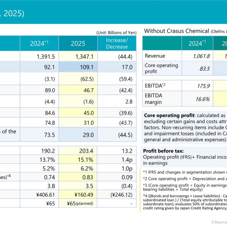 Resonac Holdings (4004): FY2025 Results Summary — Core Operating Profit Up 18% on Record Semiconductor Materials Earnings