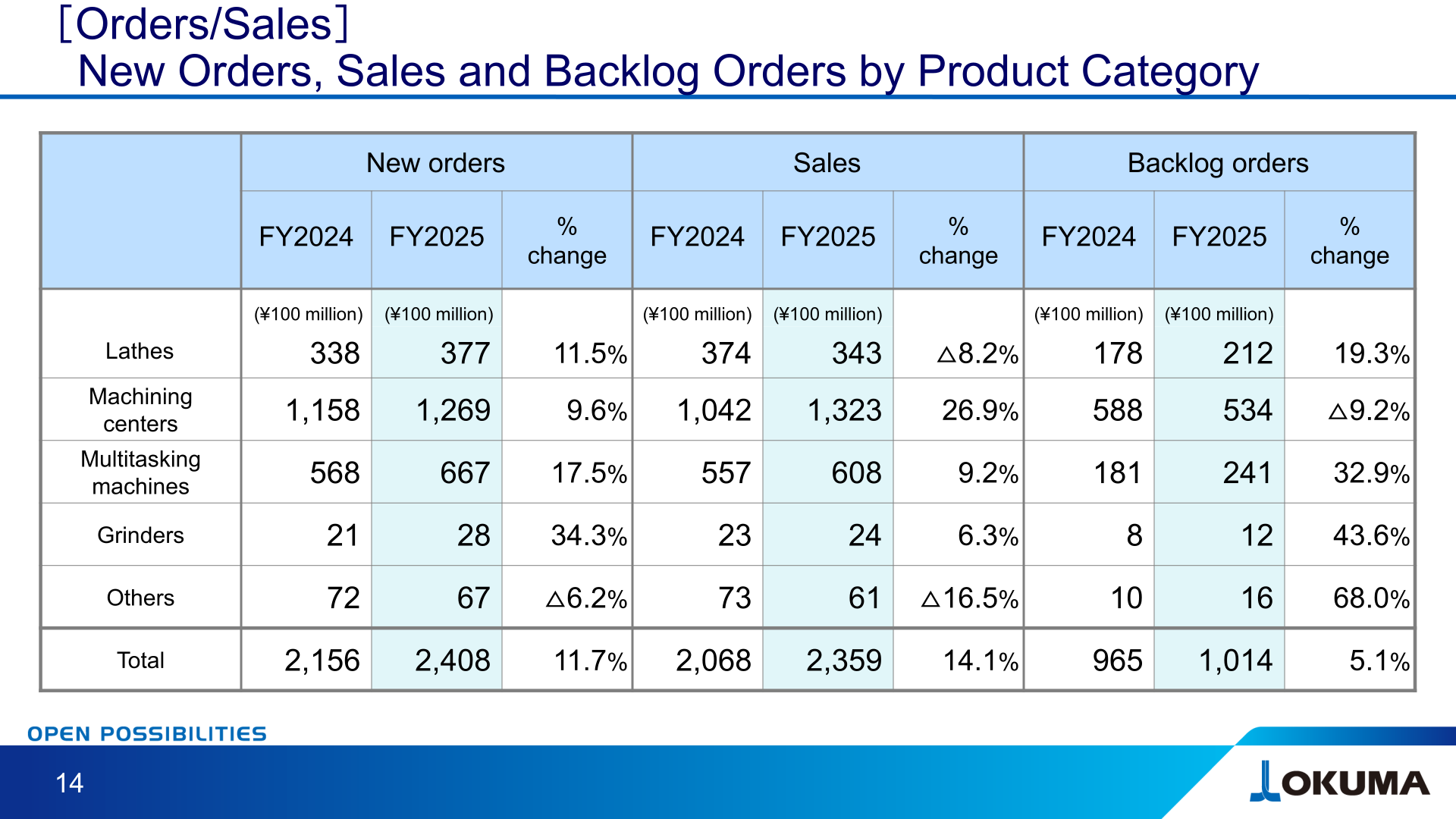 Table of Okuma's new orders, sales and backlog orders by product category