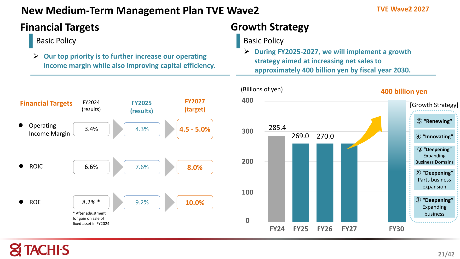 TVE Wave2 financial targets for operating income margin, ROIC and ROE, and the growth strategy chart toward 400 billion yen