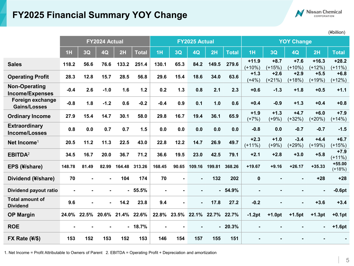 FY2025 financial summary table showing year-on-year changes in sales, operating profit, ordinary income, net income, EBITDA, EPS and dividends