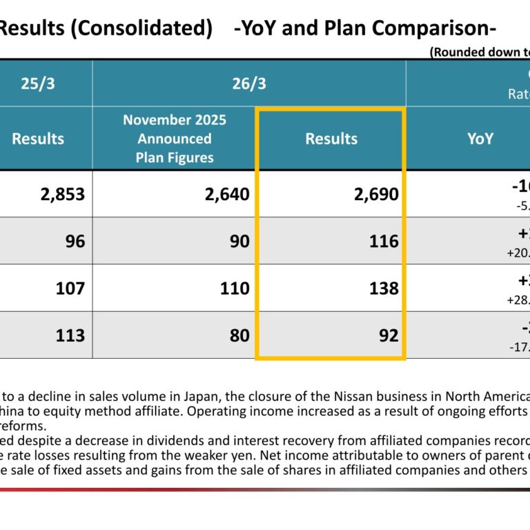 TACHI-S (7239): FY2025 Results Summary — Operating Income Up 20.6% on Structural Reforms Despite Lower Sales
