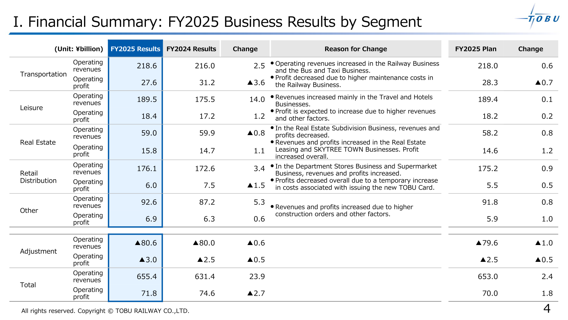 Tobu Railway FY2025 results by segment covering Transportation, Leisure, Real Estate, Retail Distribution and Other