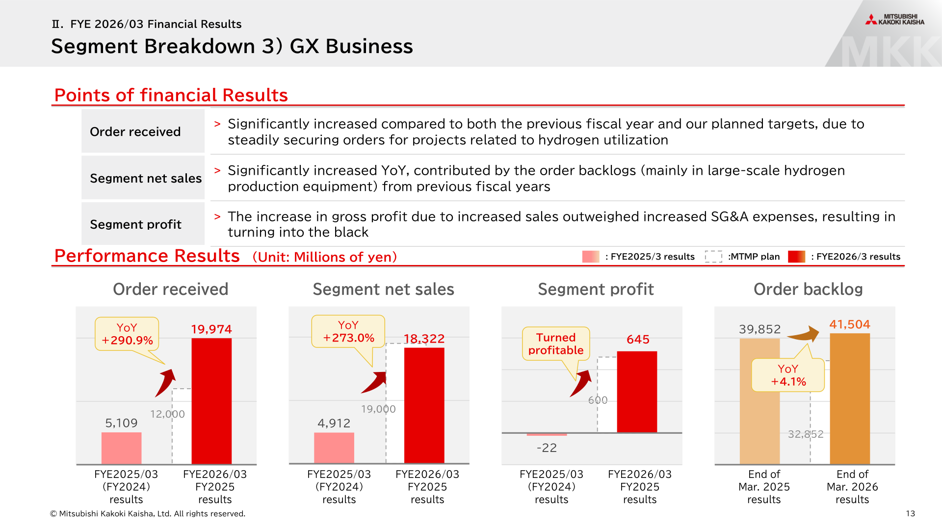Segment breakdown of the GX business for FYE2026/03