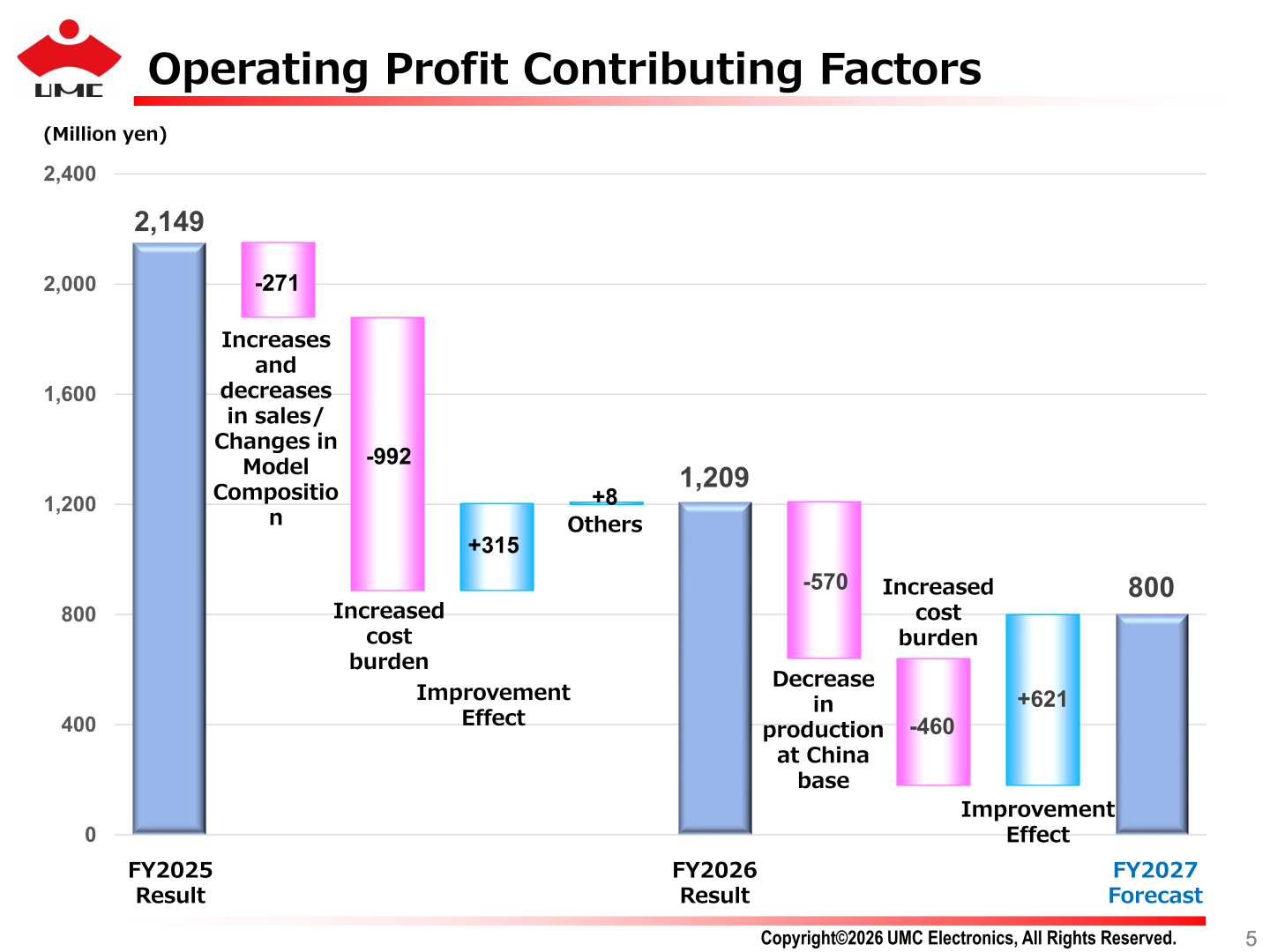 Waterfall chart of operating profit factors from FY2025 result to FY2026 result and FY2027 forecast