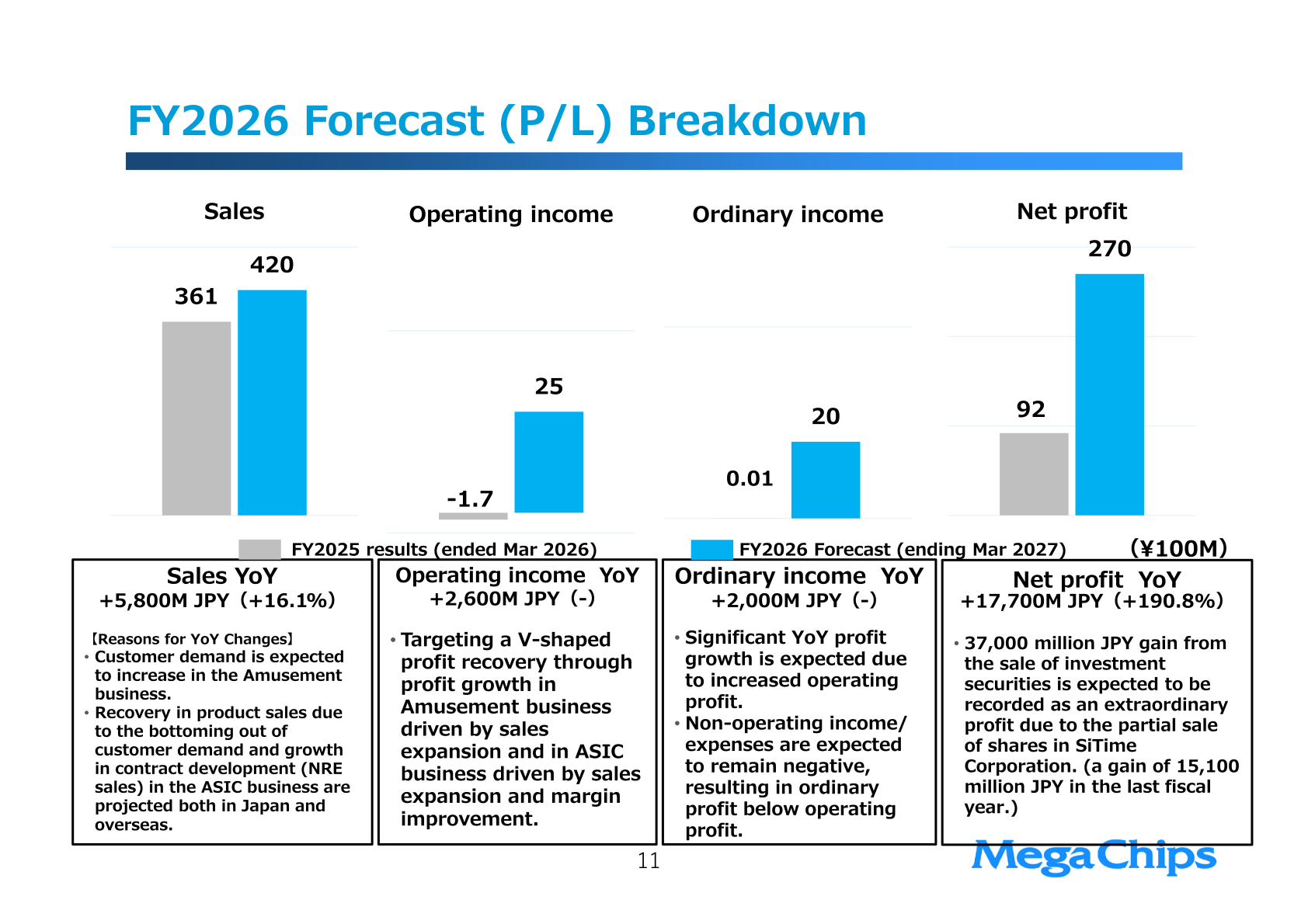 FY2026 forecast breakdown bar charts showing sales rising from 361 to 420 (¥100M), operating income from -1.7 to 25, ordinary income from 0.01 to 20, and net profit from 92 to 270