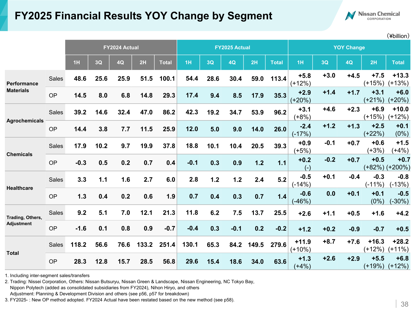FY2025 financial results year-on-year change by segment, showing sales and operating profit for Performance Materials, Agrochemicals, Chemicals, Healthcare and Trading/Others/Adjustment