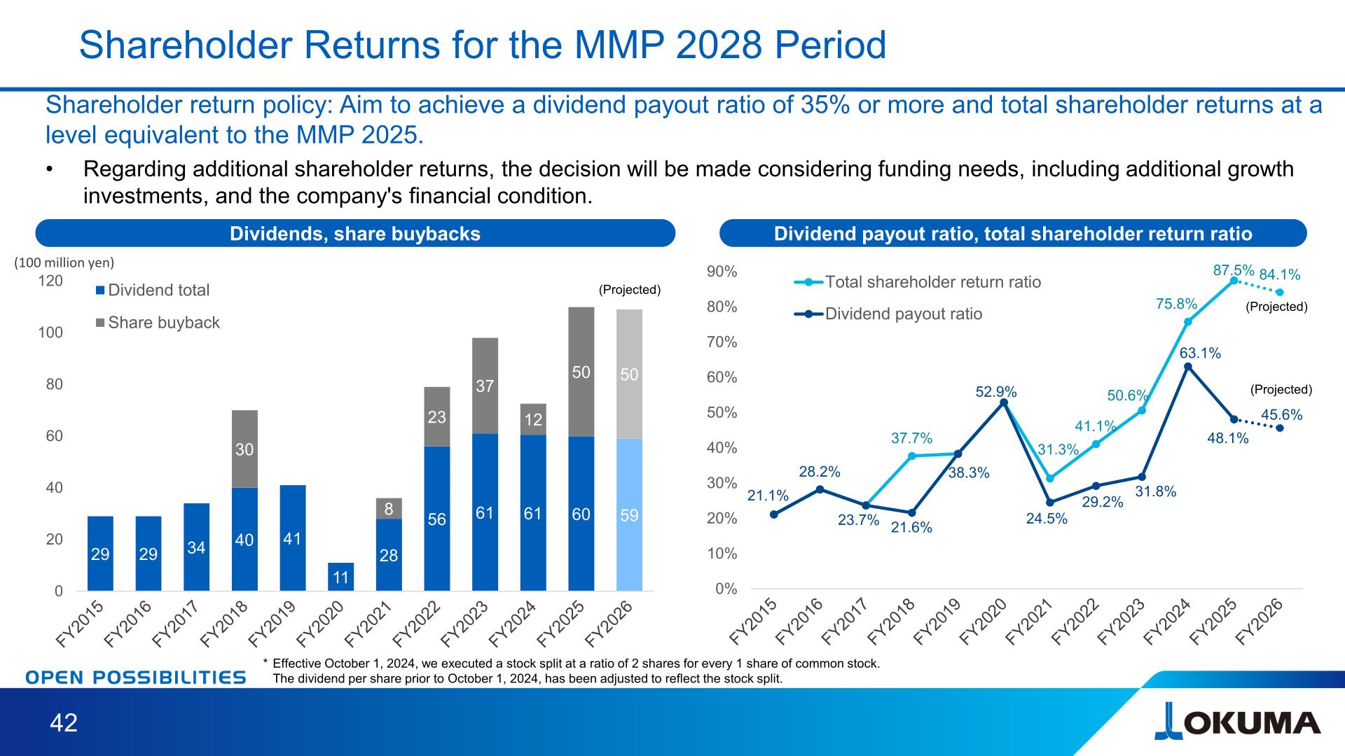 Charts of Okuma's dividends, share buybacks, dividend payout ratio and total shareholder return ratio