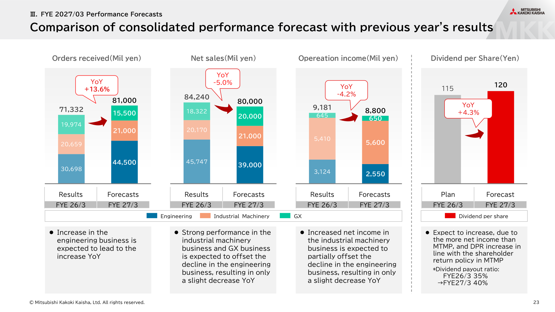Comparison of the FYE2027/03 consolidated performance forecast with the previous year's results