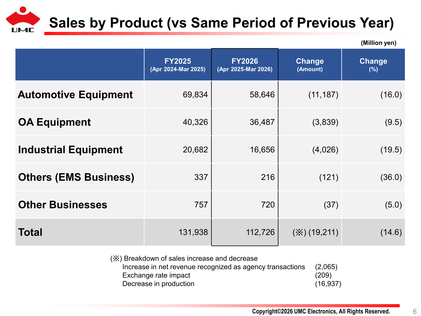 Sales by product table comparing FY2025 and FY2026 for automotive, OA, and industrial equipment